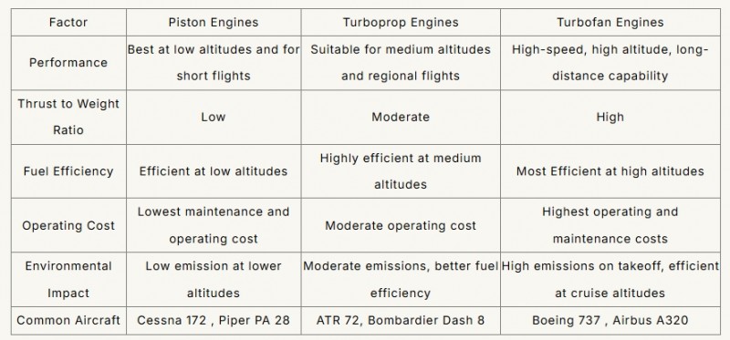 Aircraft Engines Comparison