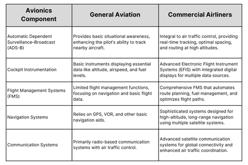 Comparison table detailing key differences in avionics systems, including Automatic Dependent Surveillance Broadcast (ADS-B), flight management, and navigation